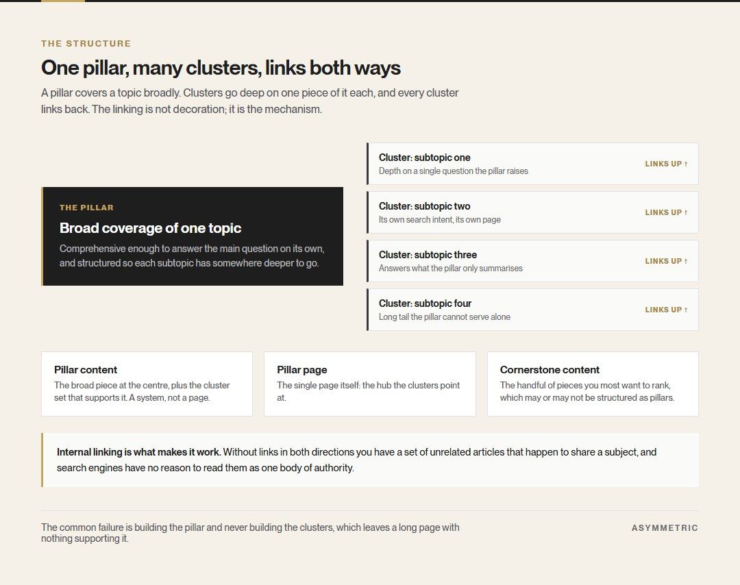 A pillar page at the centre with four cluster articles linking up to it, alongside definitions distinguishing pillar content, a pillar page and cornerstone content.