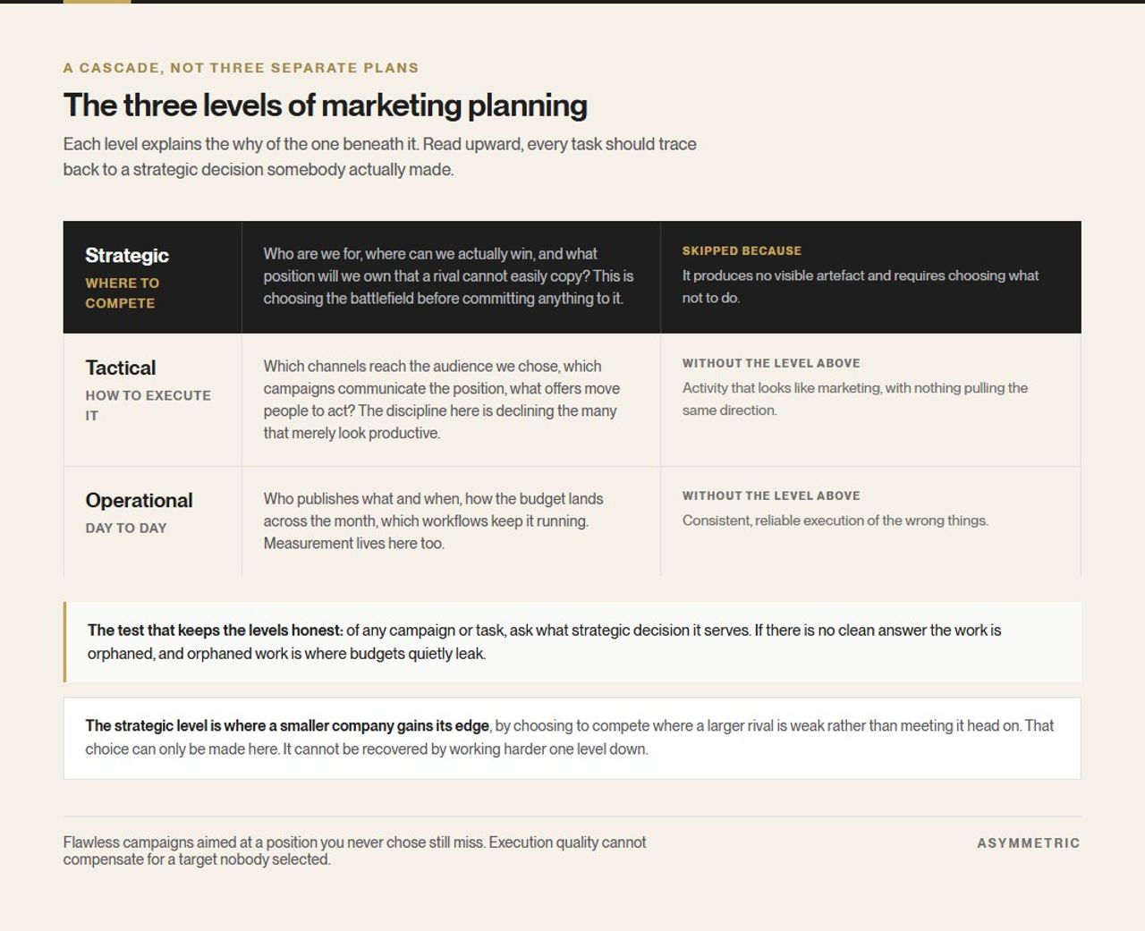 The three levels of marketing planning as a cascade: strategic decides where to compete, tactical decides how to execute it, operational handles day-to-day delivery. Each level is shown with the question it answers and what goes wrong when the level above it is missing.