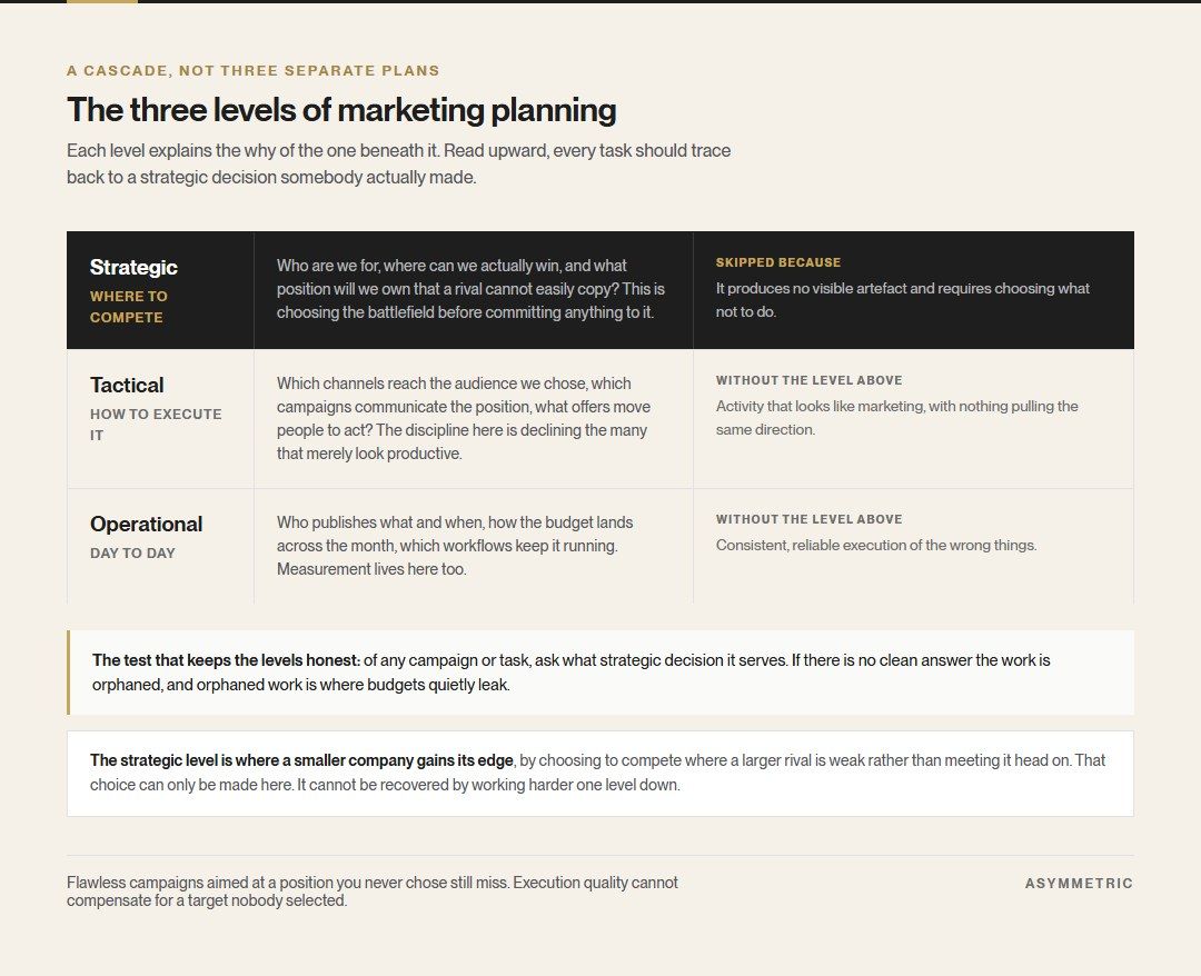The three levels of marketing planning as a cascade: strategic decides where to compete, tactical decides how to execute it, operational handles day-to-day delivery. Each level is shown with the question it answers and what goes wrong when the level above it is missing.