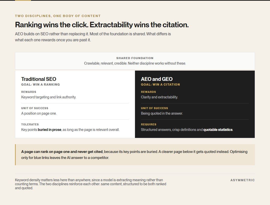 Traditional SEO and answer engine optimization compared over a shared foundation of being crawlable, relevant and credible. SEO rewards keyword targeting and link authority to win a ranking; AEO rewards clarity and extractability to win a citation.