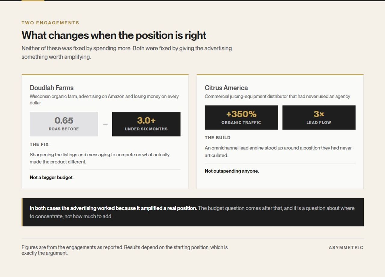 Two engagements. Doudlah Farms moved from a return on ad spend of 0.65 to over 3.0 within six months after sharpening its listings and messaging. Citrus America grew organic traffic more than 350 percent and tripled lead flow after building a lead engine around a clear position.