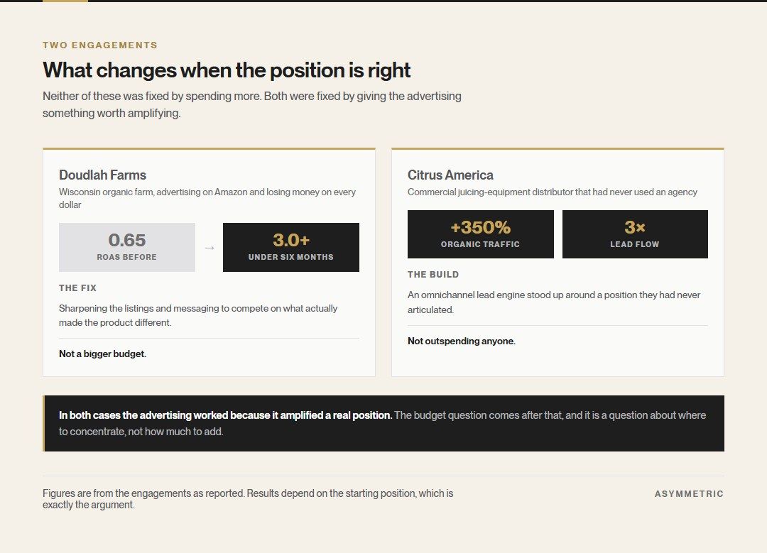 Two engagements. Doudlah Farms moved from a return on ad spend of 0.65 to over 3.0 within six months after sharpening its listings and messaging. Citrus America grew organic traffic more than 350 percent and tripled lead flow after building a lead engine around a clear position.