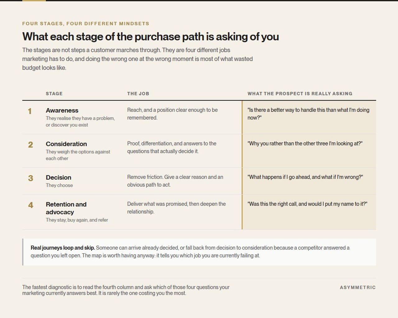 The four stages of the purchase path, each with the marketing job it demands and the question the prospect is really asking: awareness, consideration, decision, and retention and advocacy.