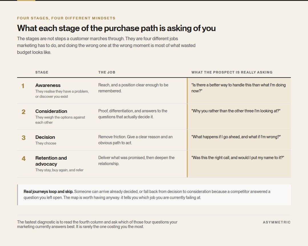The four stages of the purchase path, each with the marketing job it demands and the question the prospect is really asking: awareness, consideration, decision, and retention and advocacy.
