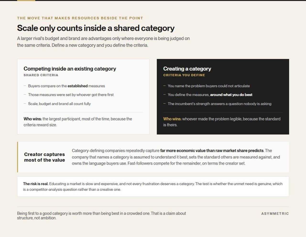 Competing inside an existing category means being judged on established criteria that reward scale. Creating a category means defining the criteria around what you do best, so the incumbent's strength answers a question buyers are no longer asking.