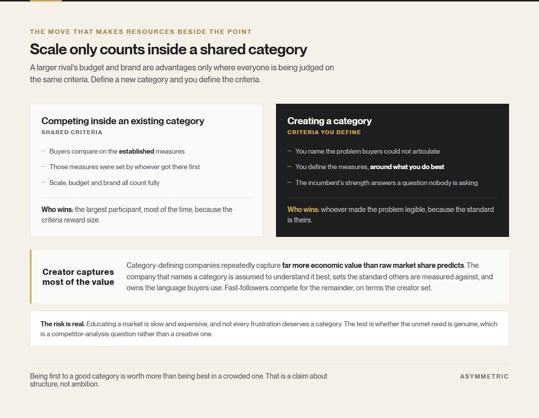Competing inside an existing category means being judged on established criteria that reward scale. Creating a category means defining the criteria around what you do best, so the incumbent's strength answers a question buyers are no longer asking.