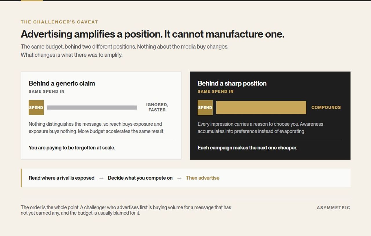The same advertising budget behind two different positions. Behind a generic claim it produces exposure that buys nothing; behind a sharp position it compounds into preference. The sequence runs from reading where a rival is exposed, to deciding what you compete on, and only then advertising.