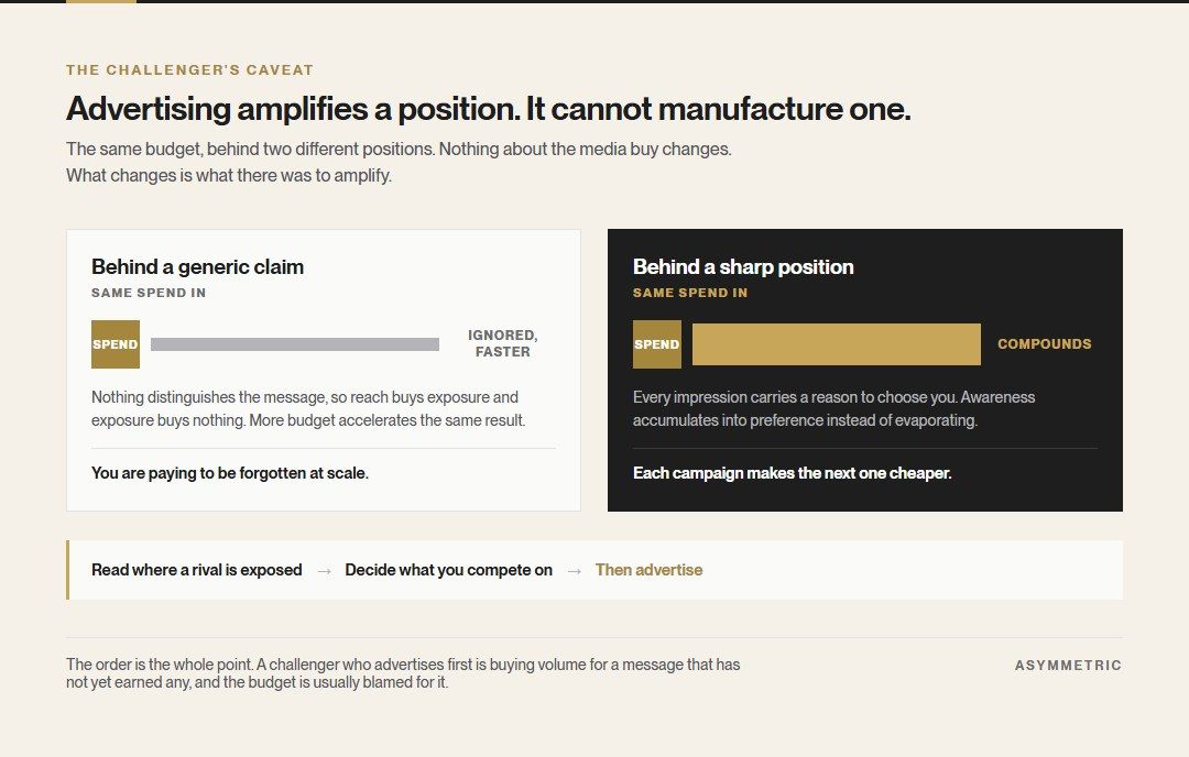 The same advertising budget behind two different positions. Behind a generic claim it produces exposure that buys nothing; behind a sharp position it compounds into preference. The sequence runs from reading where a rival is exposed, to deciding what you compete on, and only then advertising.
