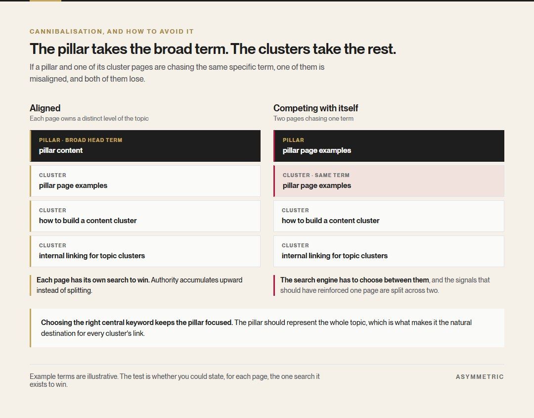 Two keyword structures compared. In the aligned version the pillar targets a broad head term while each cluster targets a distinct long-tail term. In the competing version the pillar and one cluster chase the same term, splitting the signals between them.