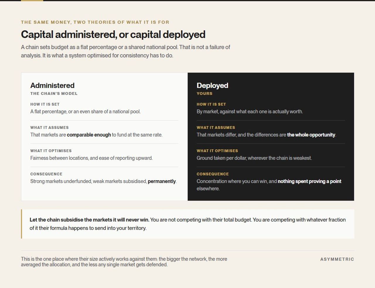 Capital administered against capital deployed. A chain sets budget as a flat percentage or shared national pool, optimising for fairness between locations. Budgeting by market instead concentrates spend where the chain is weakest.