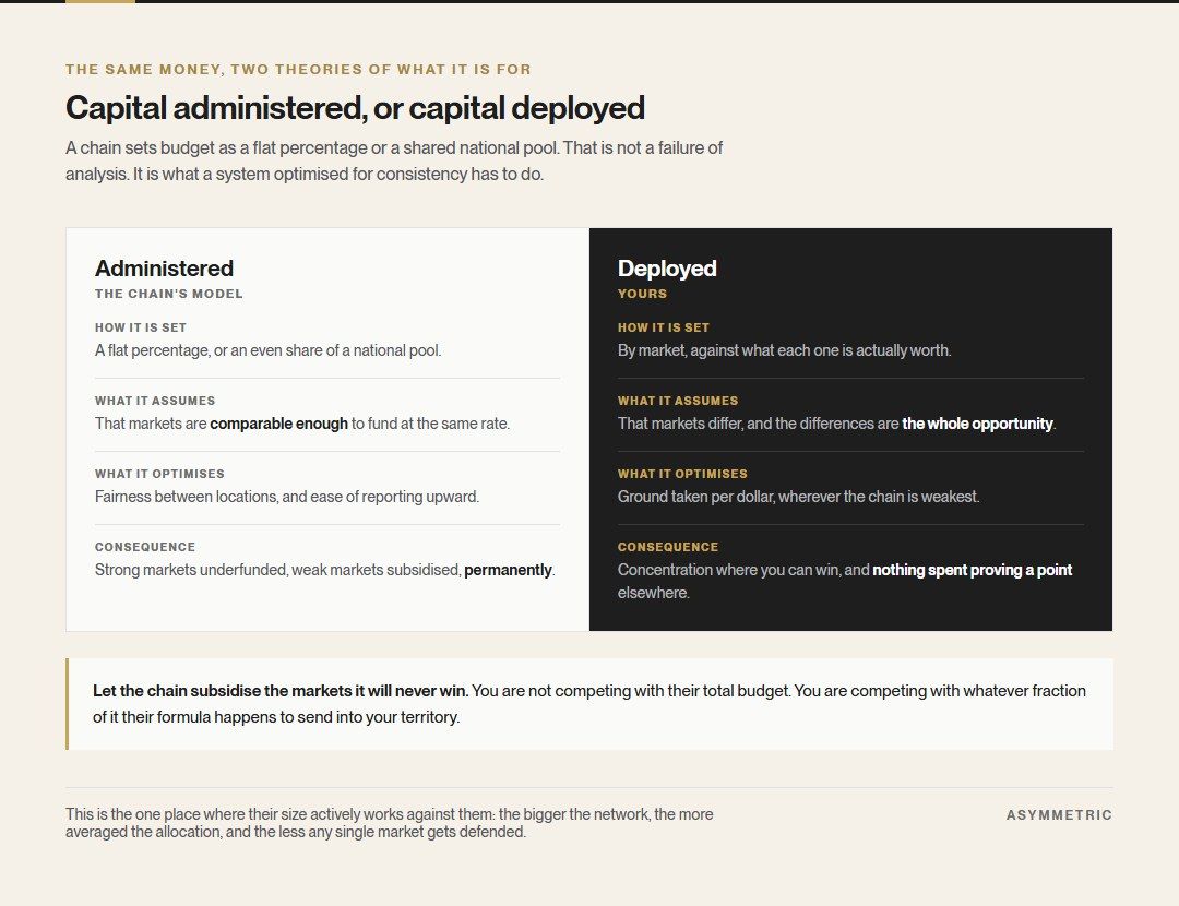 Capital administered against capital deployed. A chain sets budget as a flat percentage or shared national pool, optimising for fairness between locations. Budgeting by market instead concentrates spend where the chain is weakest.