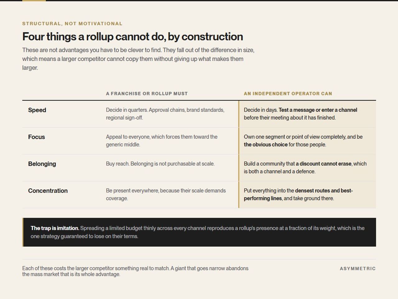 Four dimensions where an independent operator holds a structural advantage over a franchise or rollup: speed of decision, depth of focus, community belonging, and the ability to concentrate budget rather than cover everything.