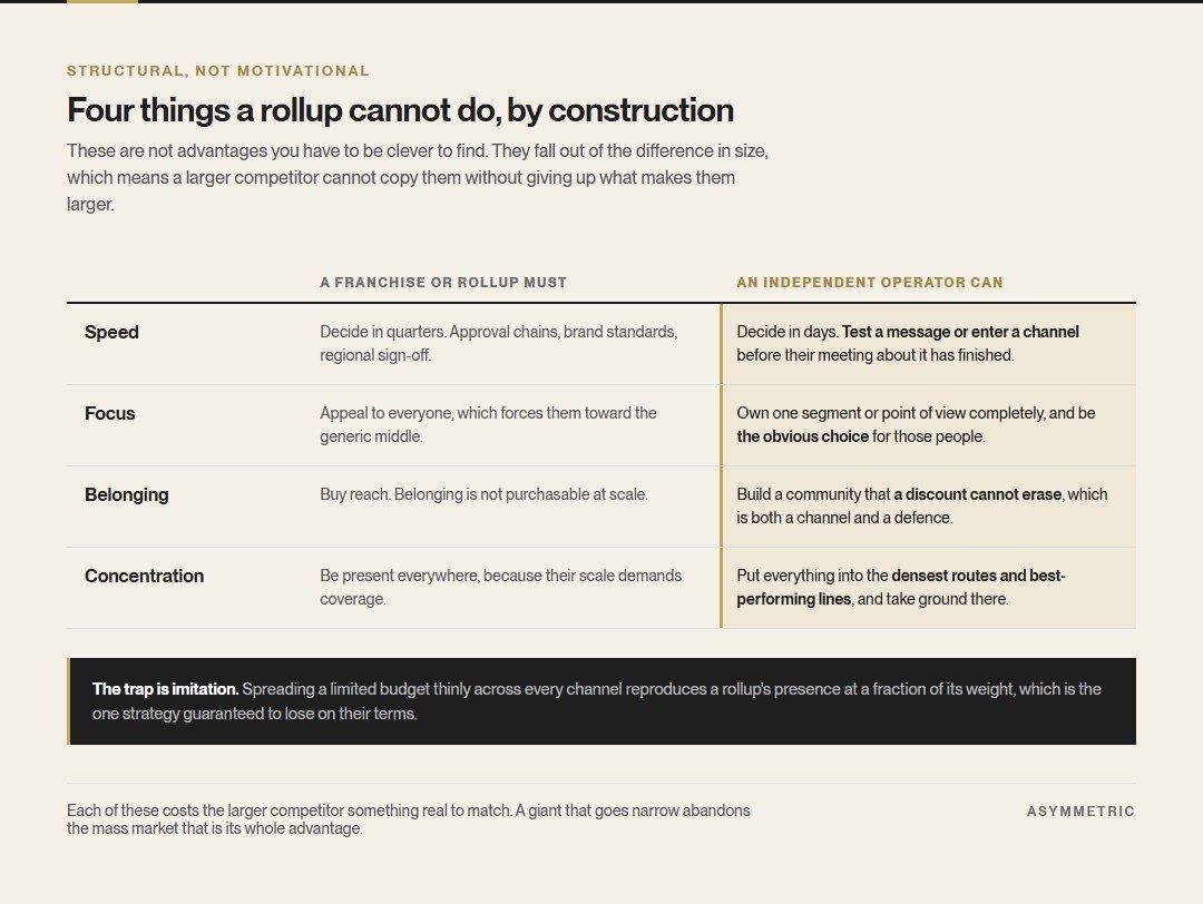 Four dimensions where an independent operator holds a structural advantage over a franchise or rollup: speed of decision, depth of focus, community belonging, and the ability to concentrate budget rather than cover everything.