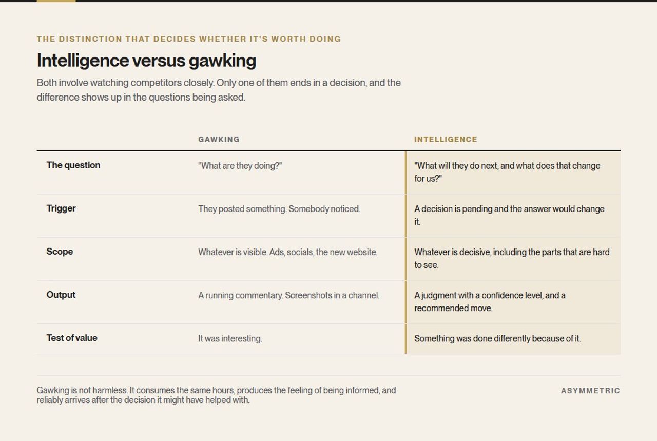 A comparison of gawking and intelligence across five dimensions: the question asked, what triggers it, its scope, its output, and the test of whether it was worth doing.