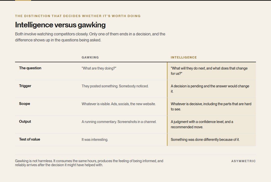 A comparison of gawking and intelligence across five dimensions: the question asked, what triggers it, its scope, its output, and the test of whether it was worth doing.
