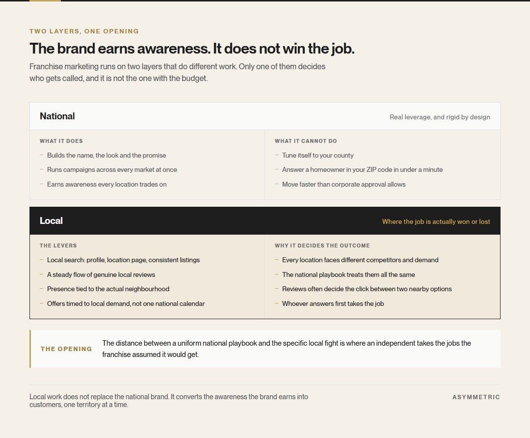 The two layers of franchise marketing. National builds the name and runs campaigns across markets but cannot tune to a county, answer a local homeowner quickly, or move faster than corporate approval. Local search, reviews, community presence and locally timed offers are where the job is won.