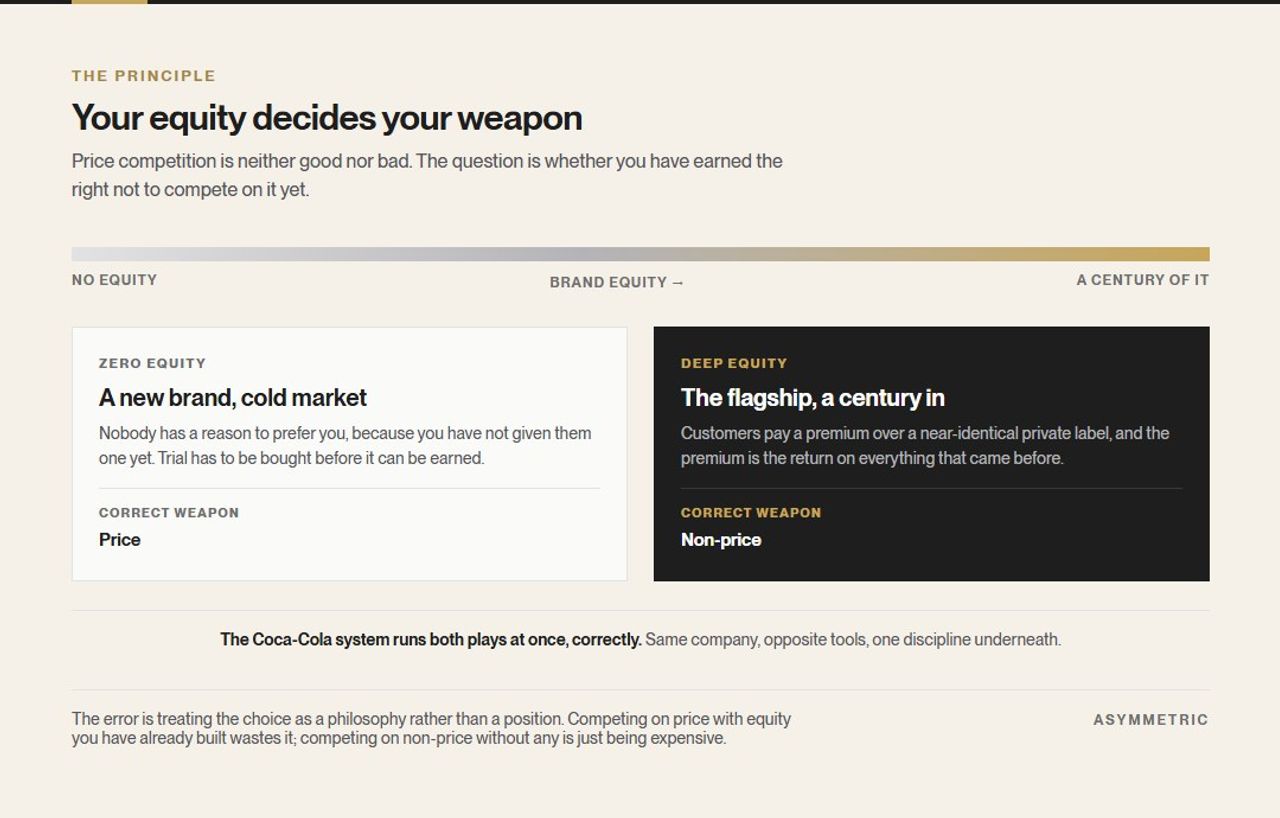 Brand equity shown as a scale deciding which weapon fits. A new brand with no equity in a cold market competes correctly on price; a flagship brand with a century of equity competes correctly on non-price and commands a premium.