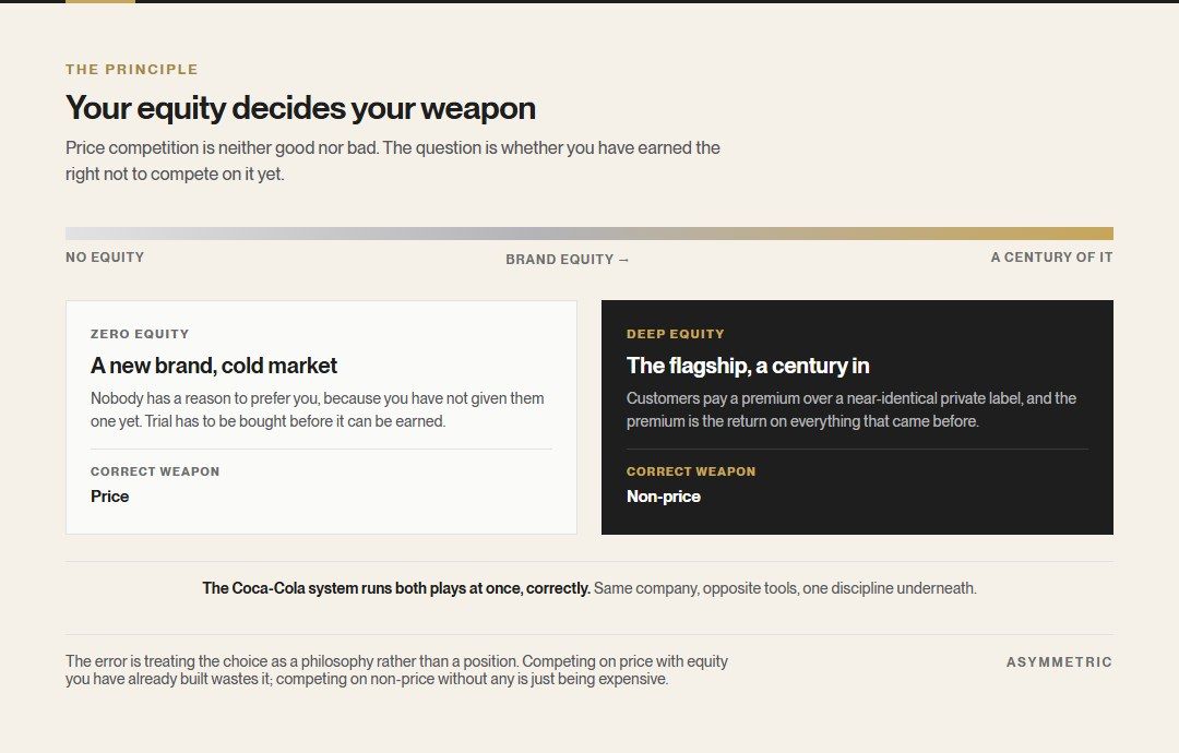 Brand equity shown as a scale deciding which weapon fits. A new brand with no equity in a cold market competes correctly on price; a flagship brand with a century of equity competes correctly on non-price and commands a premium.