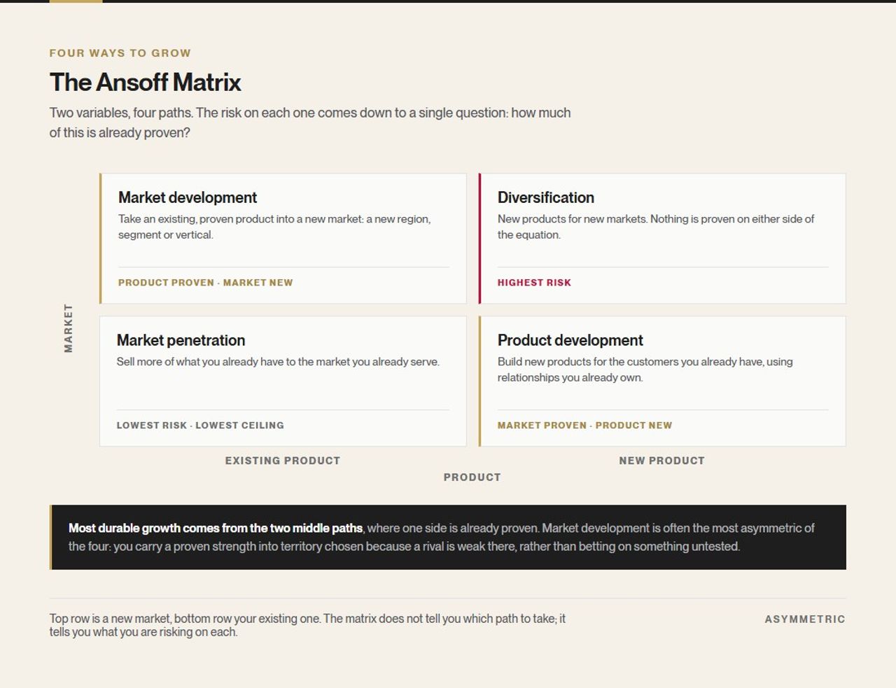 The Ansoff Matrix showing four growth paths across existing and new products and markets: market penetration, market development, product development and diversification, each labelled with what is already proven and its relative risk.