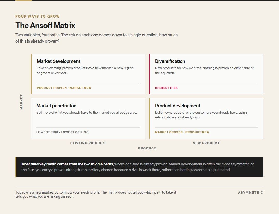 The Ansoff Matrix showing four growth paths across existing and new products and markets: market penetration, market development, product development and diversification, each labelled with what is already proven and its relative risk.