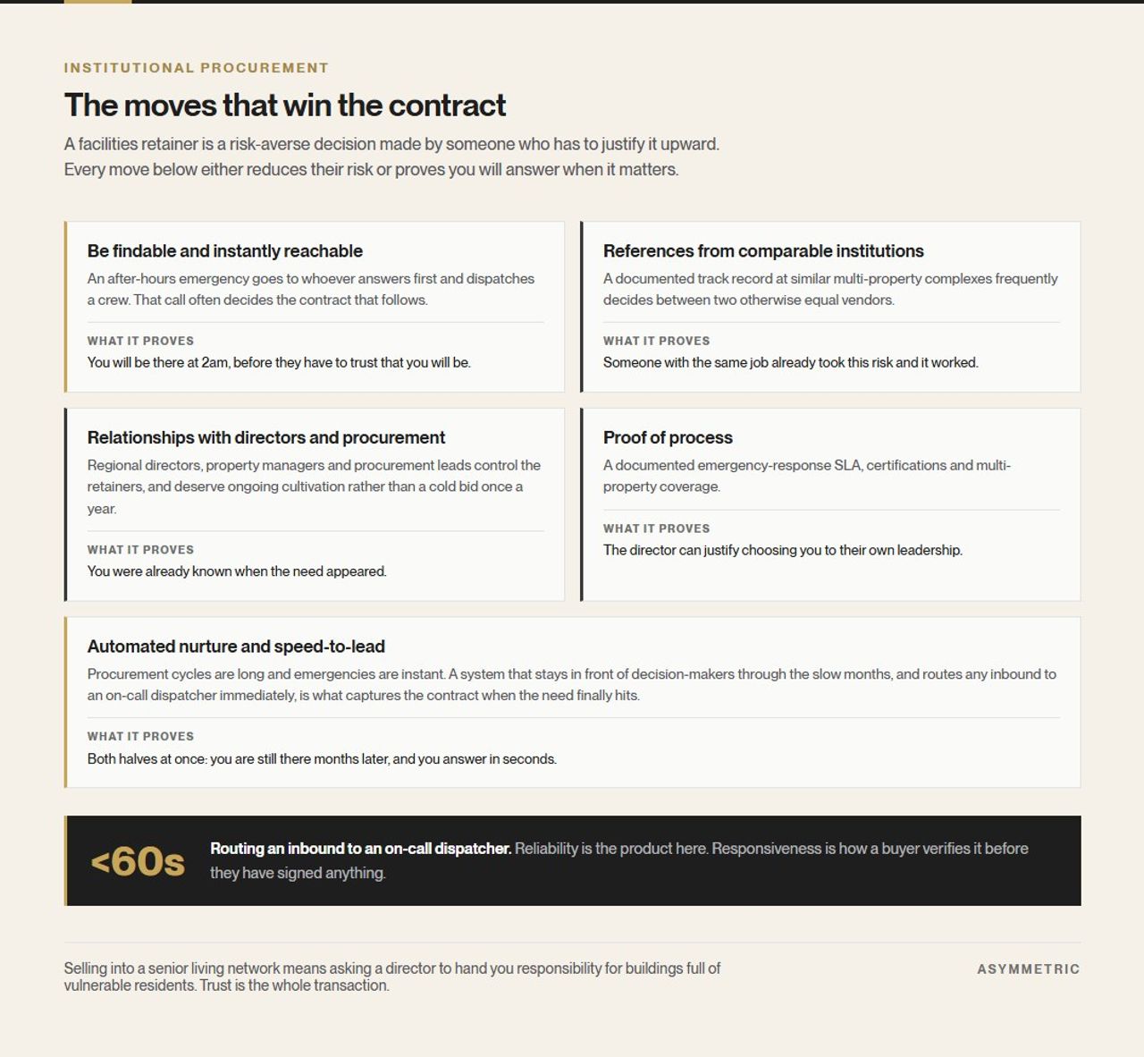 Five moves that win a facilities retainer, each with what it proves to the buyer: being instantly reachable, references from comparable institutions, relationships with directors and procurement, documented proof of process, and automated nurture with sub-sixty-second speed to lead.