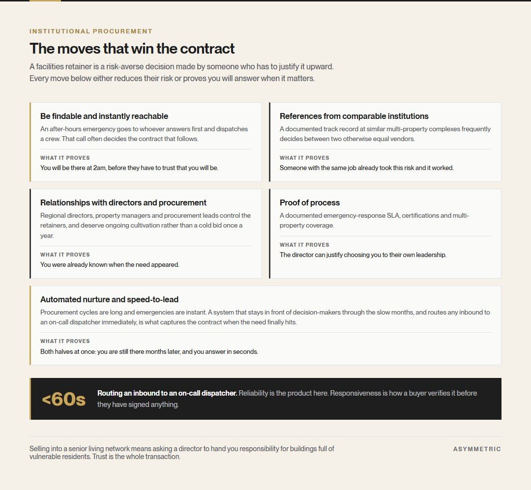 Five moves that win a facilities retainer, each with what it proves to the buyer: being instantly reachable, references from comparable institutions, relationships with directors and procurement, documented proof of process, and automated nurture with sub-sixty-second speed to lead.