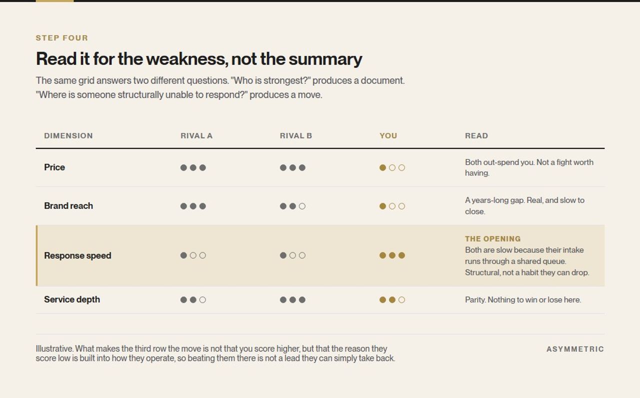 A comparison grid scoring two rivals and your own business across price, brand reach, response speed and service depth. Response speed is highlighted as the opening, because both rivals are structurally slow rather than merely inattentive.