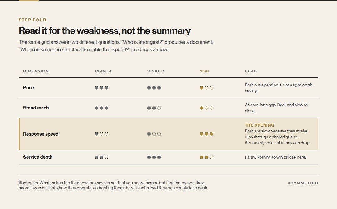 A comparison grid scoring two rivals and your own business across price, brand reach, response speed and service depth. Response speed is highlighted as the opening, because both rivals are structurally slow rather than merely inattentive.