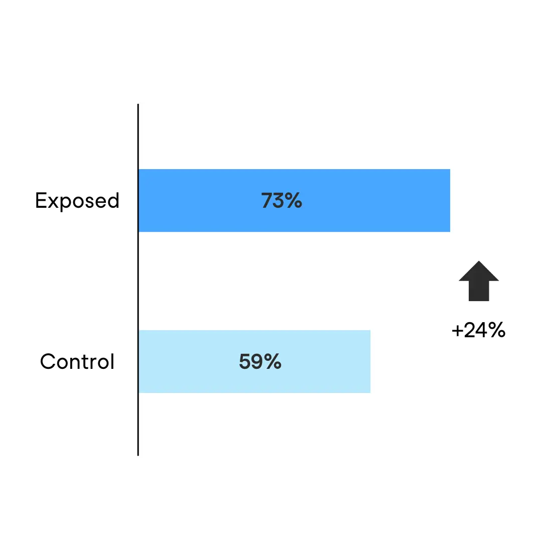 Illustration of Awareness data packages / Telia