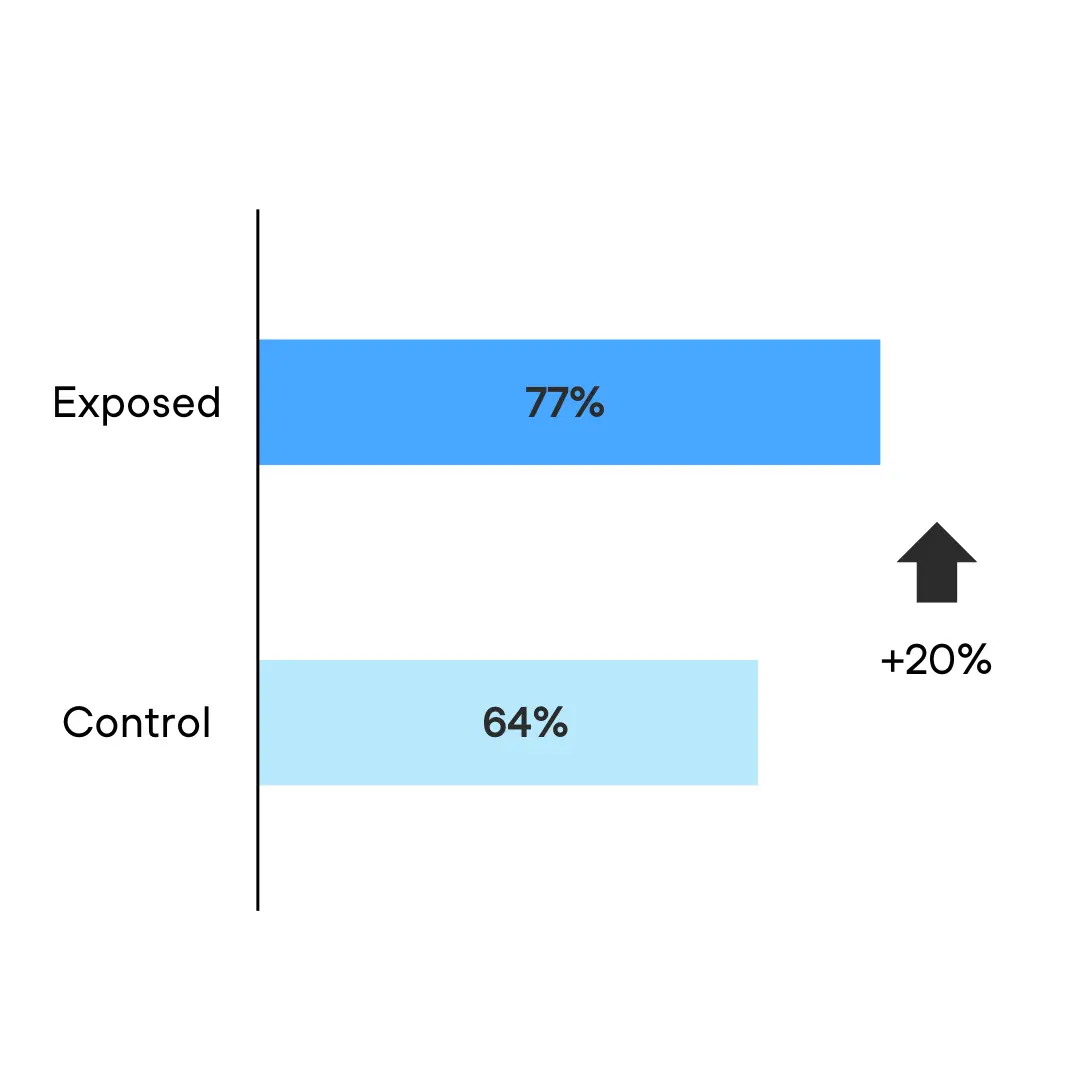 Illustration of Brand favourability / Telia 