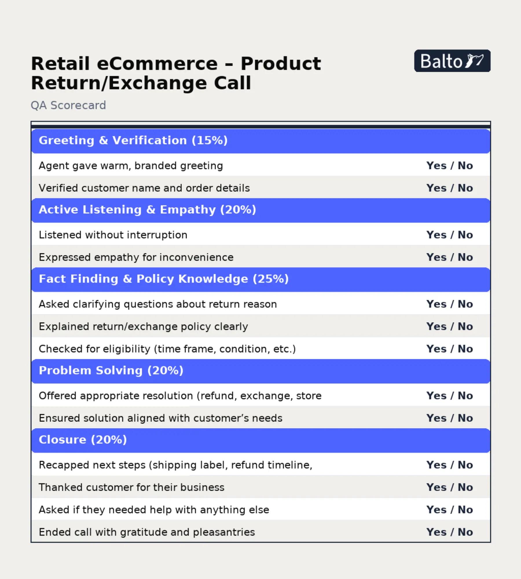 Retail eCommerce QA Scorecard templates are provided by Balto. They allow for dynamic weighting of different categories like greeting, active listening, fact finding, problem solving, and closure, so you can customize your scorecards to suit your needs.
