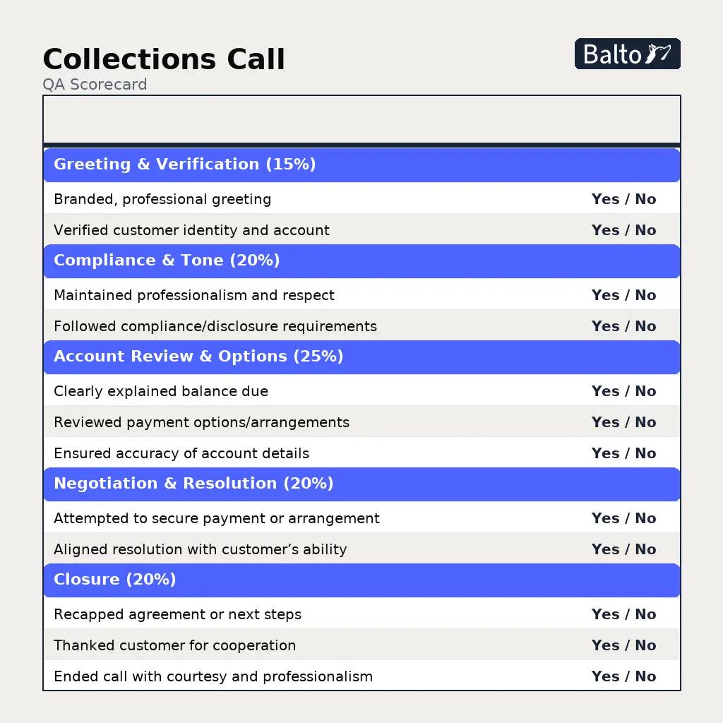 Collections QA Scorecard templates are provided by Balto. They allow for dynamic weighting of different categories like greeting, compliance, account review, negotiation and resolution, and closure, so you can customize your scorecards to suit your needs.