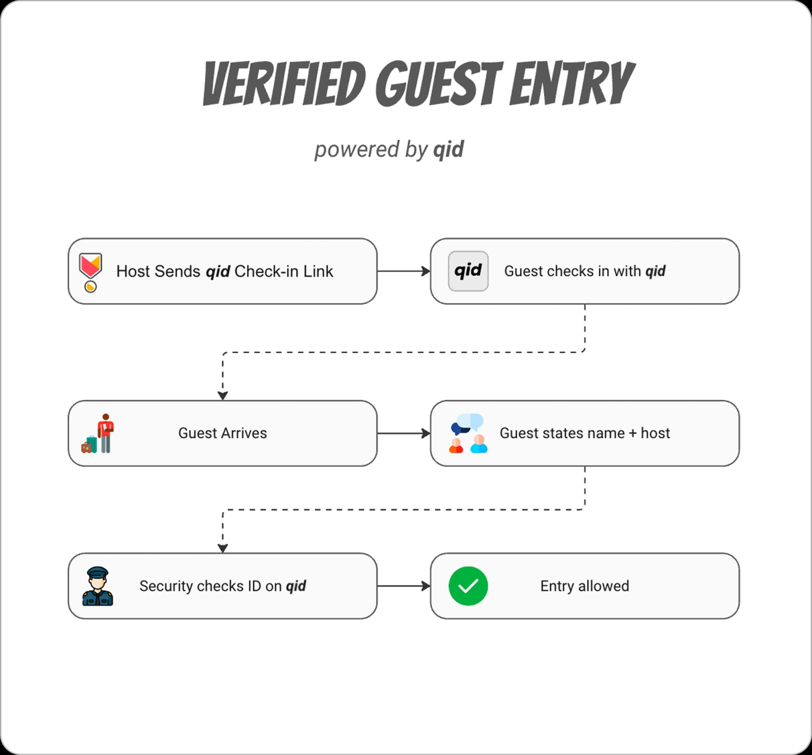 qid verification & check-in flow followed at regent hill
