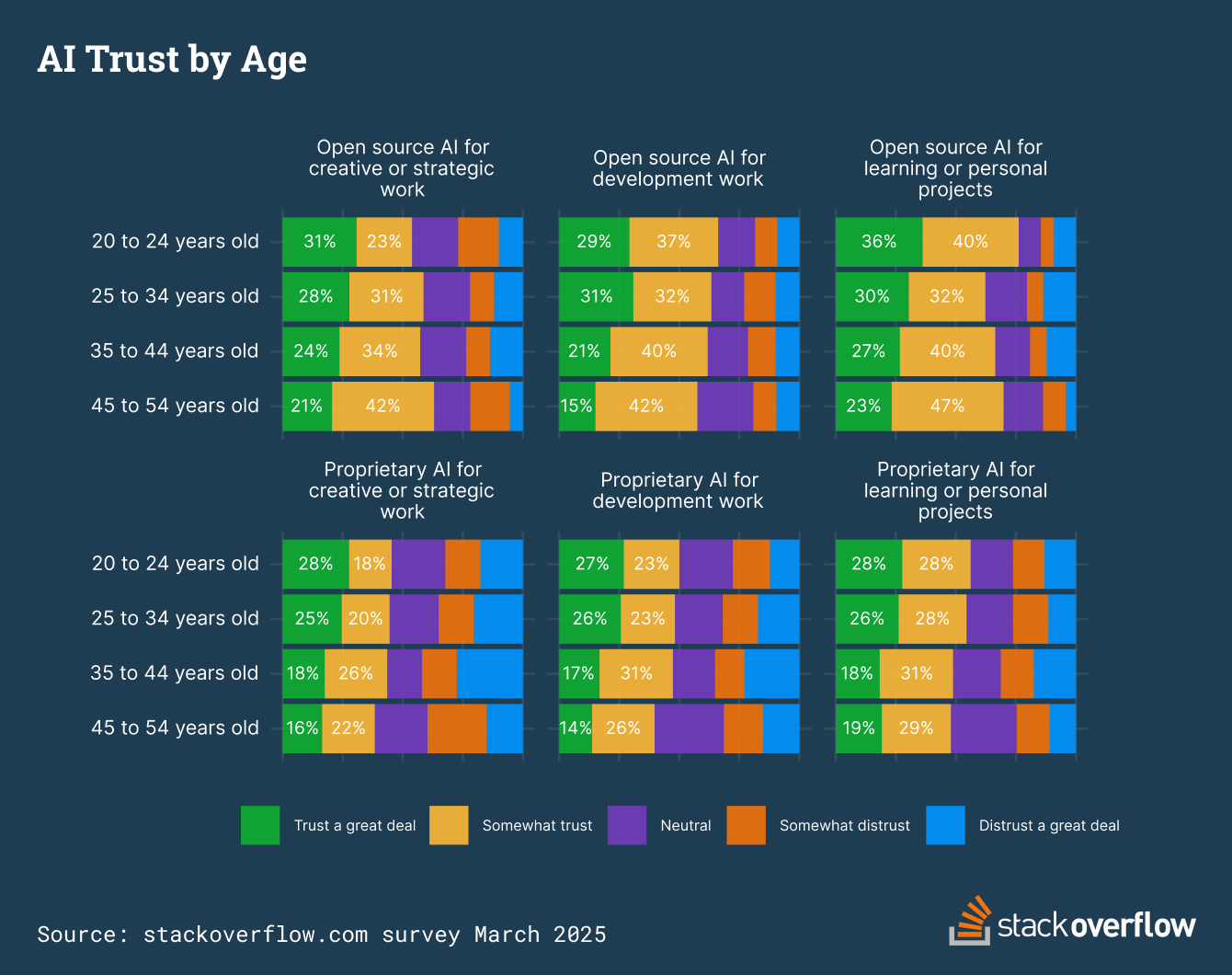 Trust in open-source AI exceeds trust in proprietary AI for the same activities. People most mature in age and work experience see closer margins of trust between open-source and proprietary AI compared to younger, less-experienced counterparts.