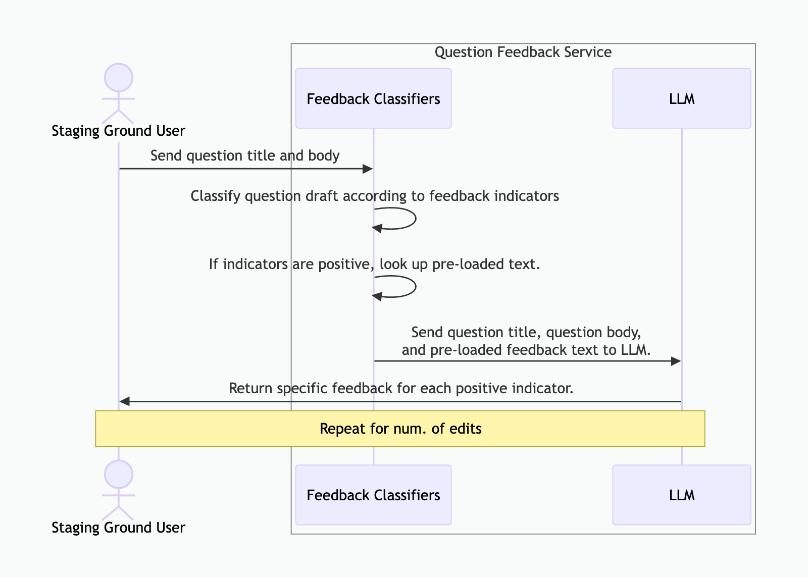 A sequence diagram illustrating the interaction between a Staging Ground User and a Question Feedback Service, which consists of Feedback Classifiers and an LLM (Large Language Model). The user sends a question title and body to the service. Feedback Classifiers assess the question draft against predefined feedback indicators. If indicators are positive, pre-loaded feedback text is retrieved and sent along with the question details to the LLM. The LLM generates specific feedback based on the positive indicators, which is then returned to the user. The process repeats for multiple edits until the question is refined. The diagram includes arrows showing the flow of interactions and a highlighted section indicating that this process repeats for multiple edits.