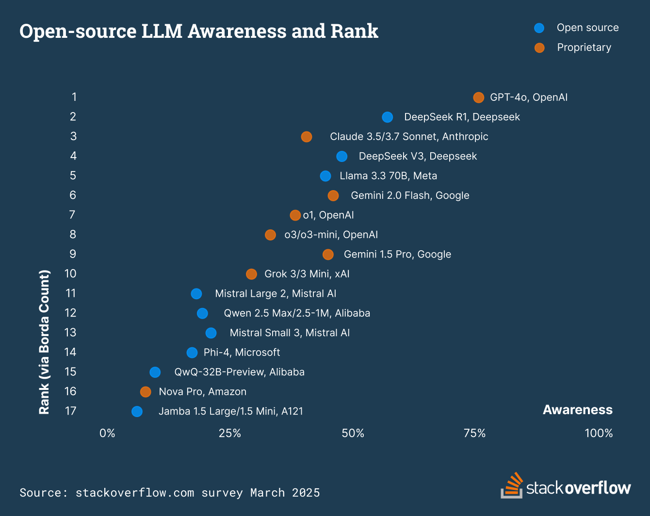 17 LLMs, a mix of proprietary and open source, are compared by rank of preference and overall awareness.