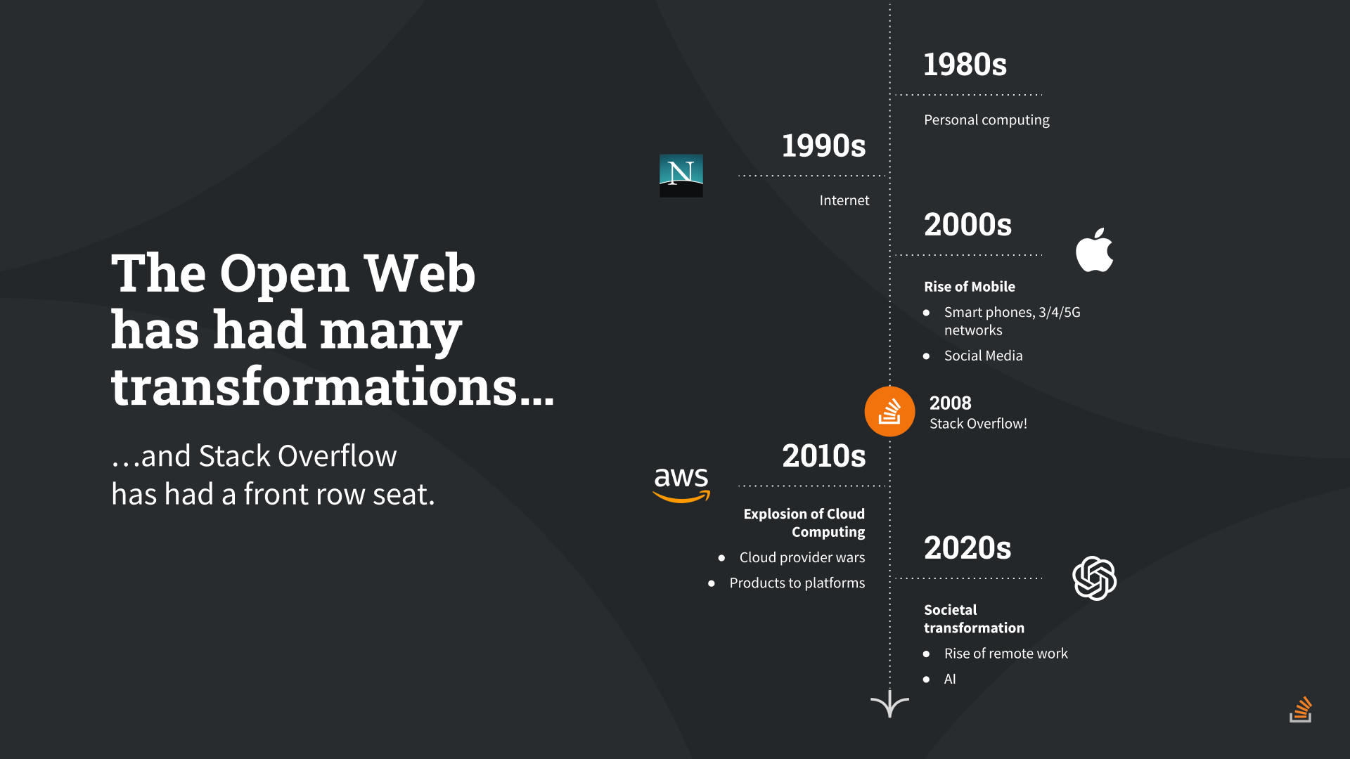 Image Alt Text: The image outlines the many transformations of the Open Web and Stack Overflow’s front-row seat to these changes: from personal computing in the 1980s, to the rise of mobile in the 2000s, to the rise of remote work in the 202s