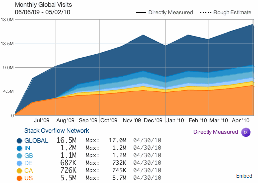 Quantcast visits chart for Stack Overflow Network