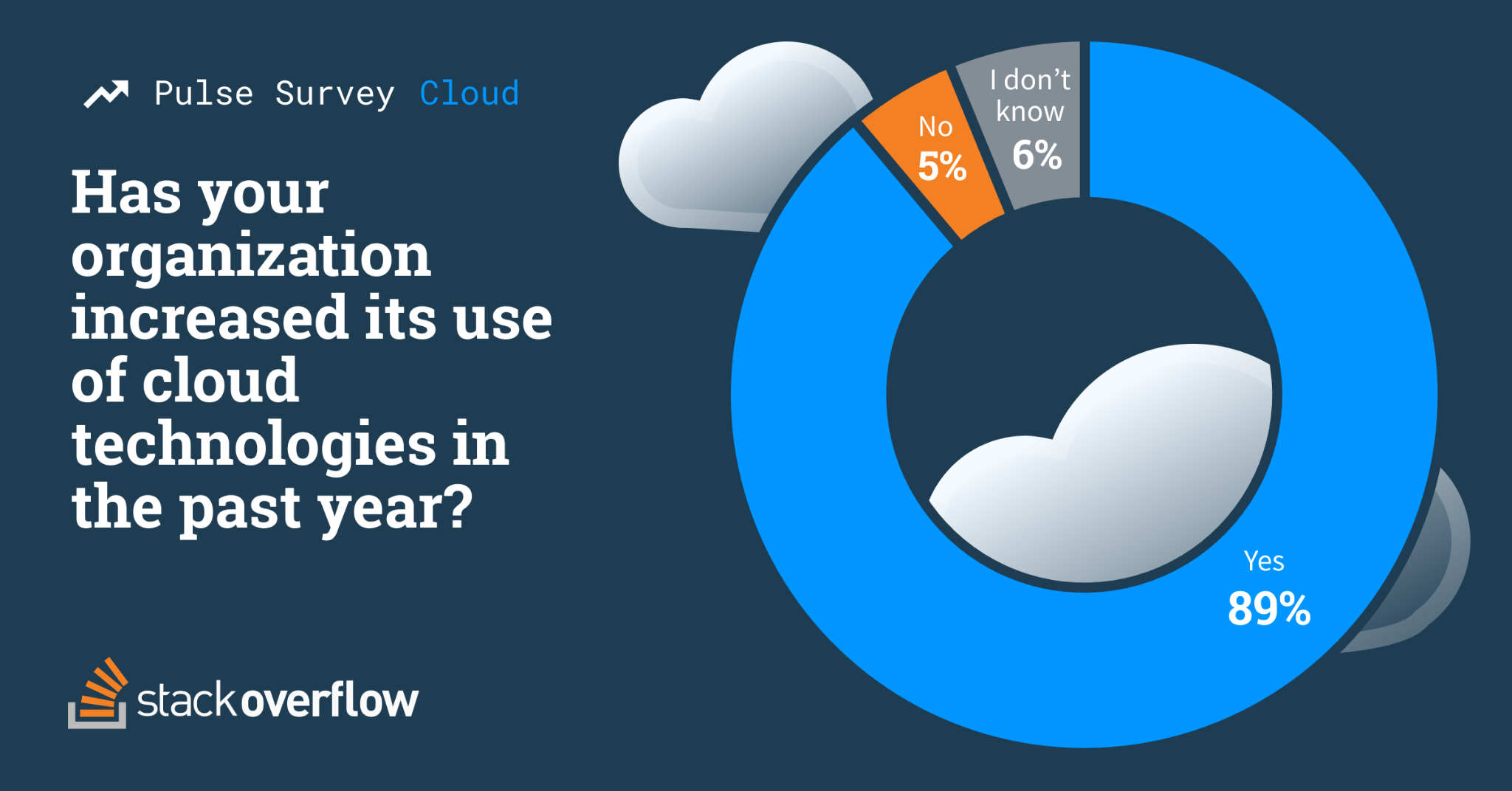 Donut chart showing the percent of organizations that have increased their use of cloud technology in the last year. Yes 89%, I don't know 6% and no 5%.