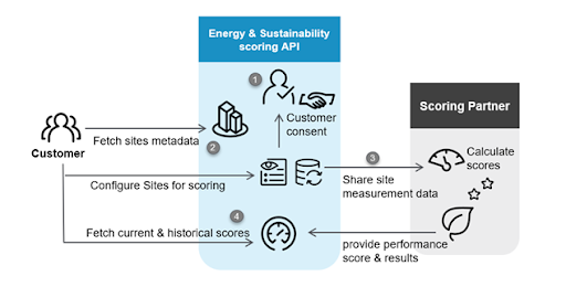 A diagram showing the flow for sharing sustainability scoring information with a partner:
Fetch sites metadata
Customer
Energy & Sustainability scoring API
Scoring Partner
Customer consent
Configure Sites for scoring
Fetch current & historical scores
Share site measurement data
provide performance score & results
Calculate
score