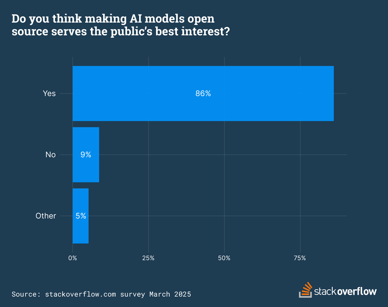 86% of users believe open-source AI serves the public’s best interest.