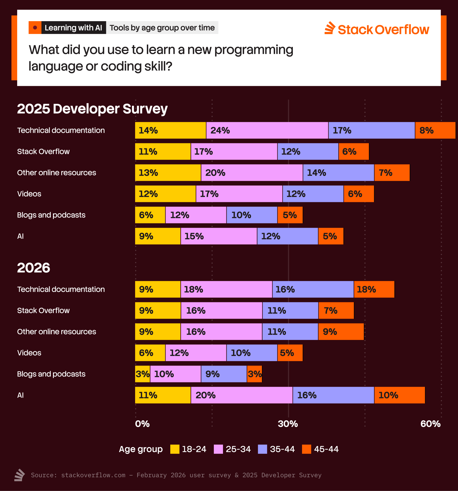 Online learning resources used in the last 3 years are starting to favor AI over technical documentation and other online resources.