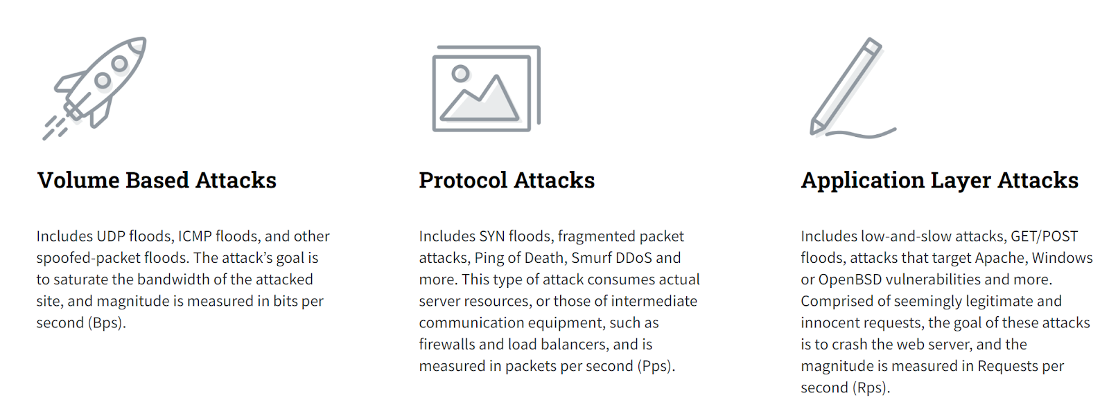 Volume Based Attacks: Includes UDP floods, ICMP floods, and other spoofed-packet floods. The attack’s goal is to saturate the bandwidth of the attacked site, and magnitude is measured in bits per second (Bps).
Protocol Attacks: Includes SYN floods, fragmented packet attacks, Ping of Death, Smurf DDoS and more. This type of attack consumes actual server resources, or those of intermediate communication equipment, such as firewalls and load balancers, and is measured in packets per second (Pps).
Application Layer Attacks: Includes low-and-slow attacks, GET/POST floods, attacks that target Apache, Windows or OpenBSD vulnerabilities and more. Comprised of seemingly legitimate and innocent requests, the goal of these attacks is to crash the web server, and the magnitude is measured in Requests per second (Rps).