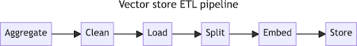 Vector store ETL pipeline: Aggregate, Clean, Load, Split, Embed, Store