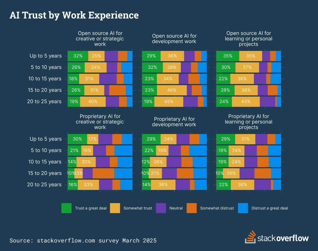 Trust in open-source AI exceeds trust in proprietary AI for the same activities. People most mature in age and work experience see closer margins of trust between open-source and proprietary AI compared to younger, less-experienced counterparts.