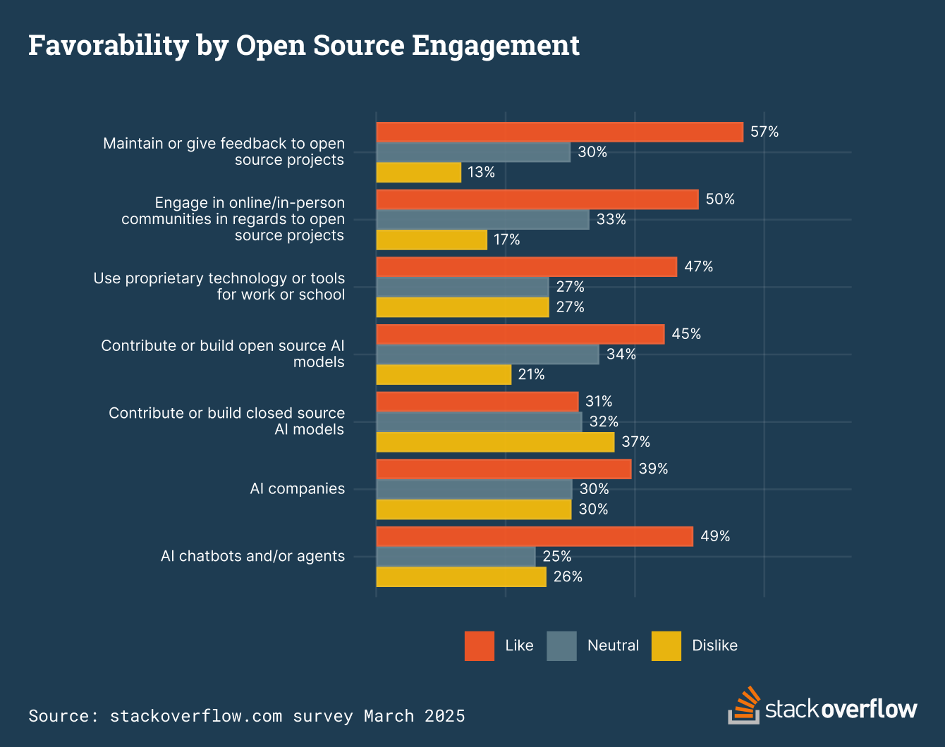 A majority of respondents indicate they like maintaining open-source projects, followed by engaging in communities about open-source projects and interacting with AI chatbots.