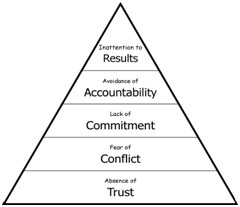 Patrick Lencioni's 5 dysfunctions