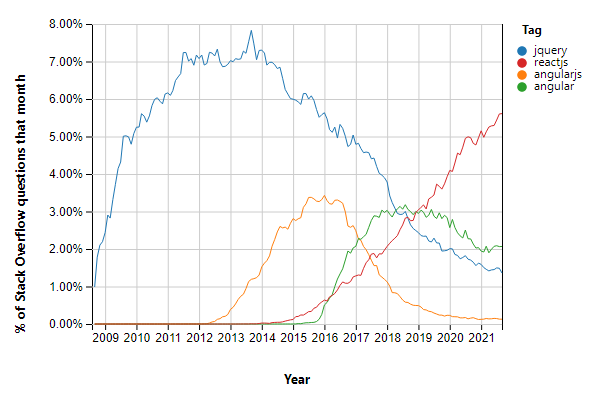 A chart showing the relative volumes of questions for JavaScript Frameworks: jquery, ReactJS, AngularJS, and Angular.