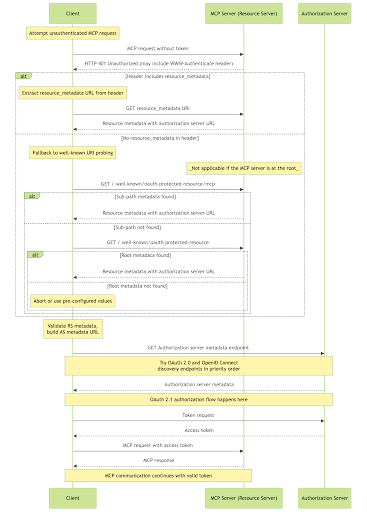 A flowchart illustrating the interaction between a client, an MCP server (resource server), and an authorization server in an OAuth 2.1 authorization process. The diagram shows steps such as attempting an unauthenticated MCP request, receiving an HTTP 401 Unauthorized response, extracting resource metadata, and validating metadata. It includes fallback mechanisms like probing well-known URIs and prioritizing discovery endpoints. The process concludes with a token request, obtaining an access token, and continuing MCP communication with a valid token.