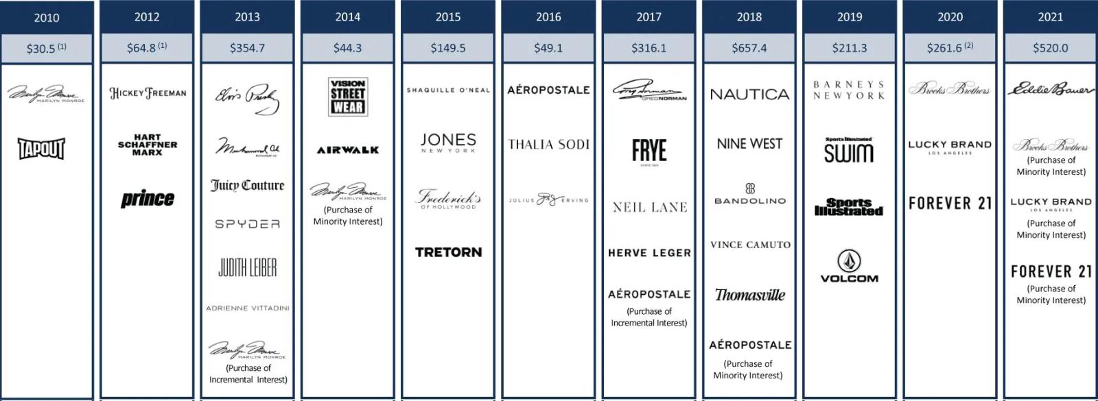 Authentic Brands Group Portfolio